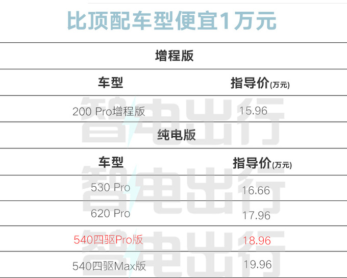 限时降2.8万！奕派新007售16.16万起 取消翻转屏