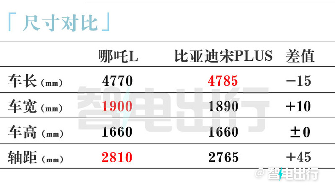 比增程贵1万！哪吒L纯电13.99万起售 现在买优惠2千