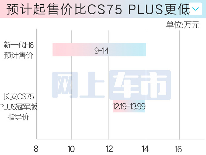 哈弗新一代H6三天后上市！现款4S店清库-降6万甩卖