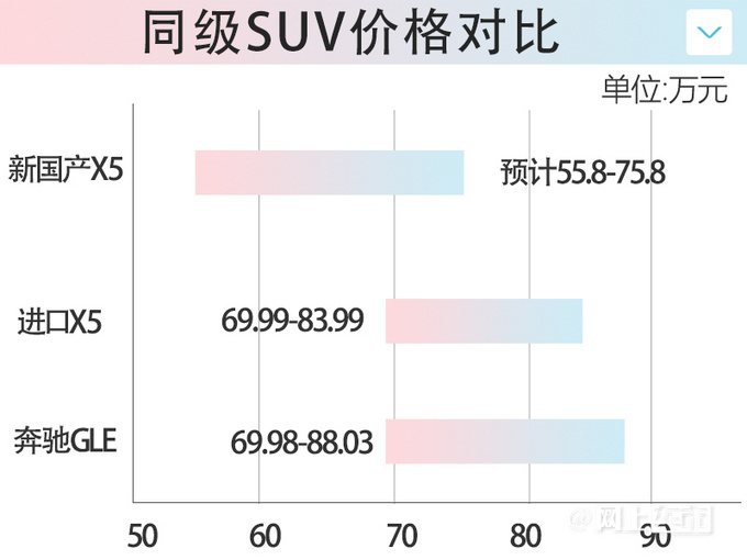 宝马国产X5最新价格曝光！4款配置5天后上市