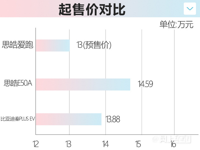 思皓爱跑预售13万起！4月上市 比秦PLUS EV更大