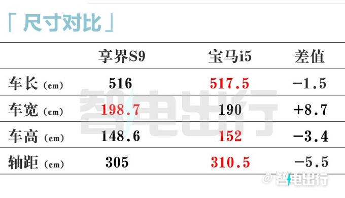 华为享界S9贵吗？比宝马i5小5.5厘米！降价13万