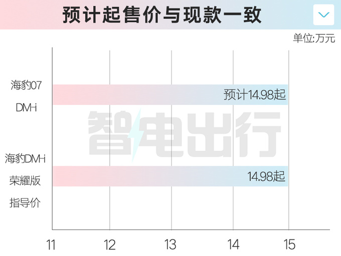 比亚迪4S店：海豹07 DM-i或9月上市！卖14.98万？