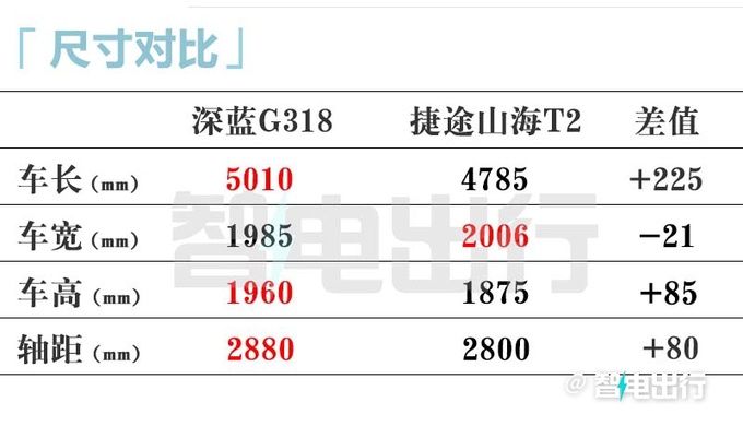 深蓝G318售17.59万起！邓承浩：把硬派SUV价打下来