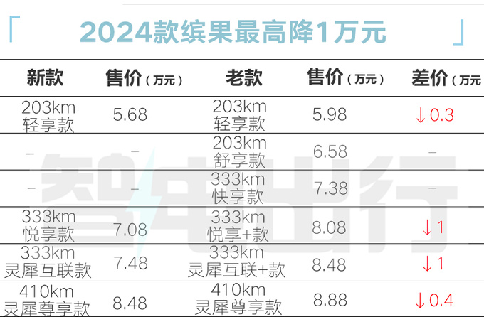 官降1万！五菱2024款缤果售5.68万起 标配快充