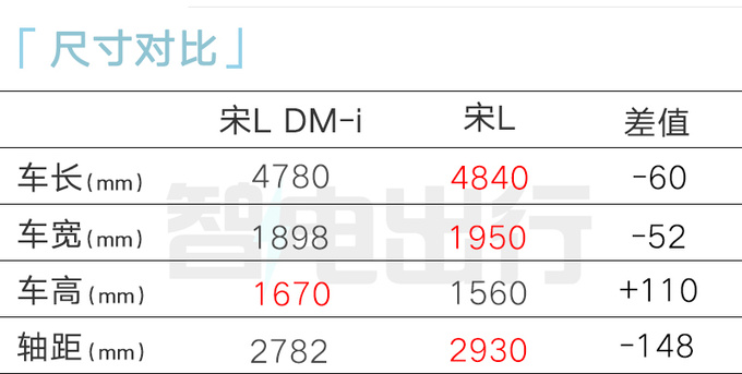 比亚迪4S店：宋L DM-i七月发布！预计售13-17万