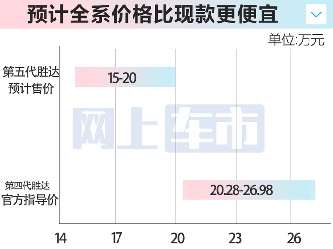 现代新胜达到店，8月30日上市！销售：卖15万满意吗