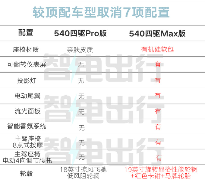 限时降2.8万！奕派新007售16.16万起 取消翻转屏