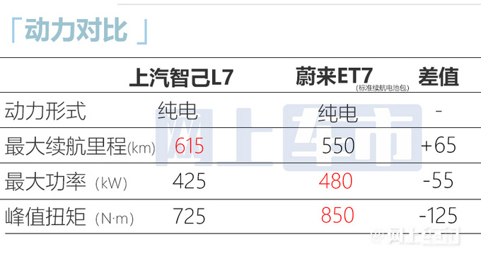 智己L7 Pro明日上市！卖40.88万 采用奔驰S同款配置