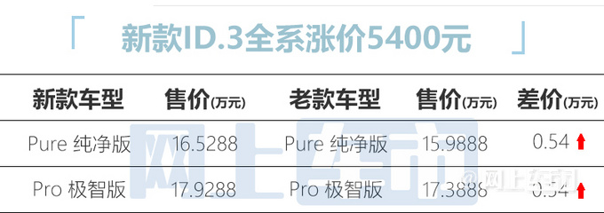 扛不住了？上汽大众ID.3、ID.4X、ID.6X集体涨价