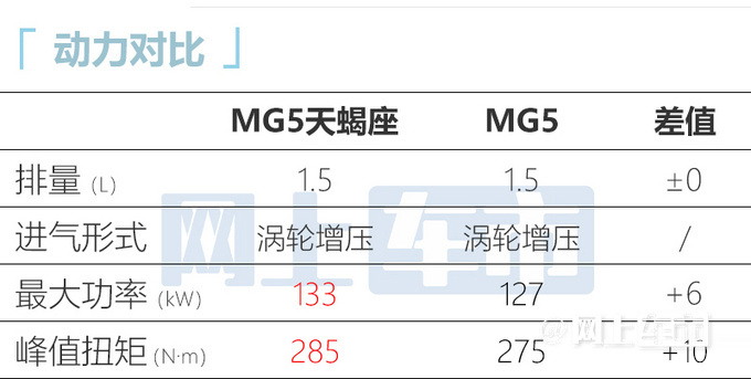 名爵MG5天蝎座9.99万起！6.9秒破百 比新缤瑞还大