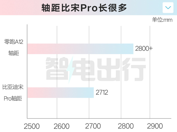 零跑新SUV轴距2.8米，售价10万！朱江明：还有利润