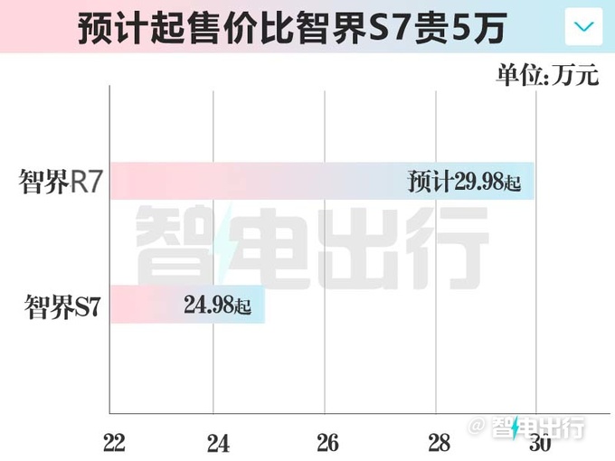 华为余承东：智界R7九月上市，卖30万以下都是亏的