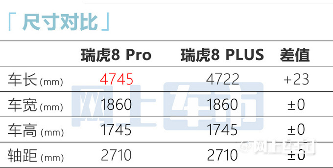 奇瑞瑞虎8 Pro预售价曝光！车身加长 月底上市