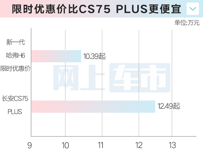 限时优惠1.4万！哈弗新H6售10.39万起 2.0T动力升级