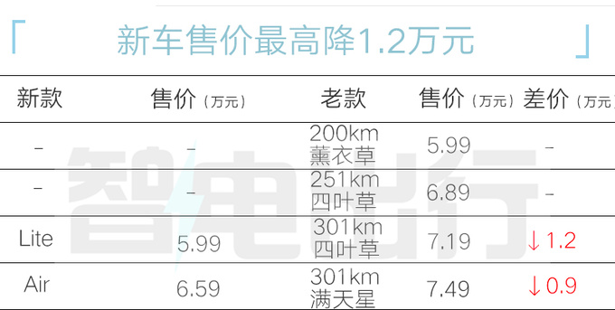 官降1.2万！江淮新花仙子5.99万起售 PK零跑T03