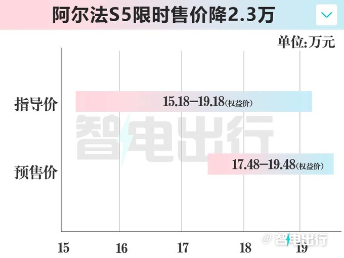 最高降2.3万！极狐阿尔法S5限时售15.18-19.18万