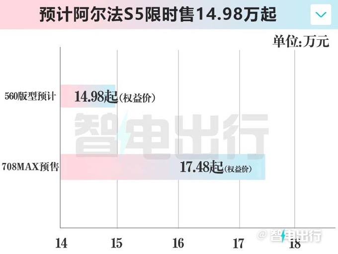 极狐阿尔法S5三天后上市！销售：限时卖14.98万起