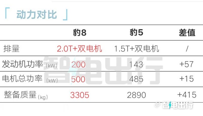 方程豹销售：豹8七月开订！更多内饰细节曝光