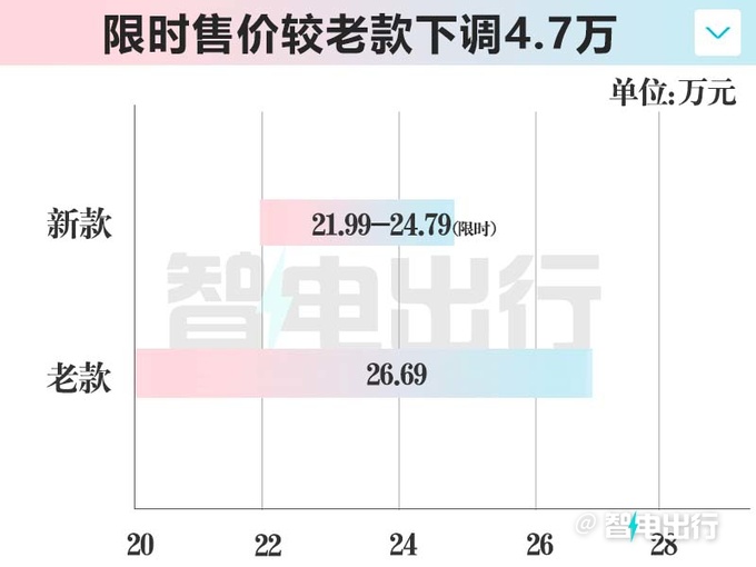 交个朋友？新岚图FREE限时售21.99万起，增两驱版