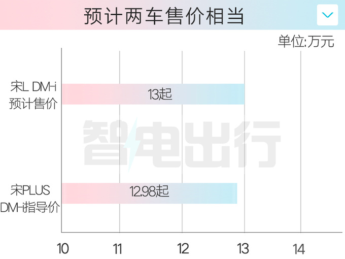 比亚迪4S店：宋L DM-i七月发布！预计售13-17万