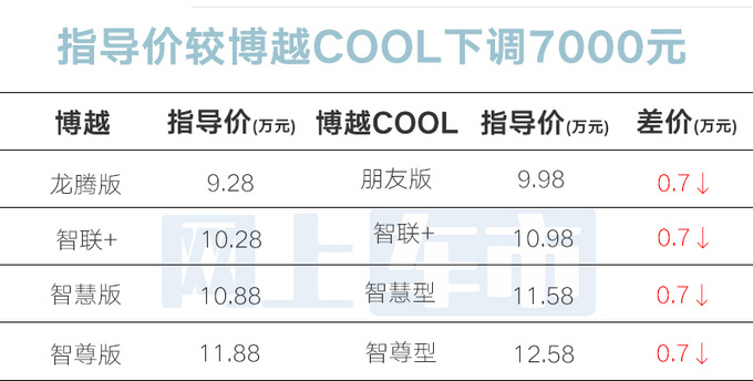 全系降7000元！吉利新博越限时售8.78万起 配置升级