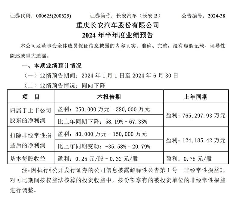 长安汽车2024年半年业绩预告：预计盈利25亿-32亿元