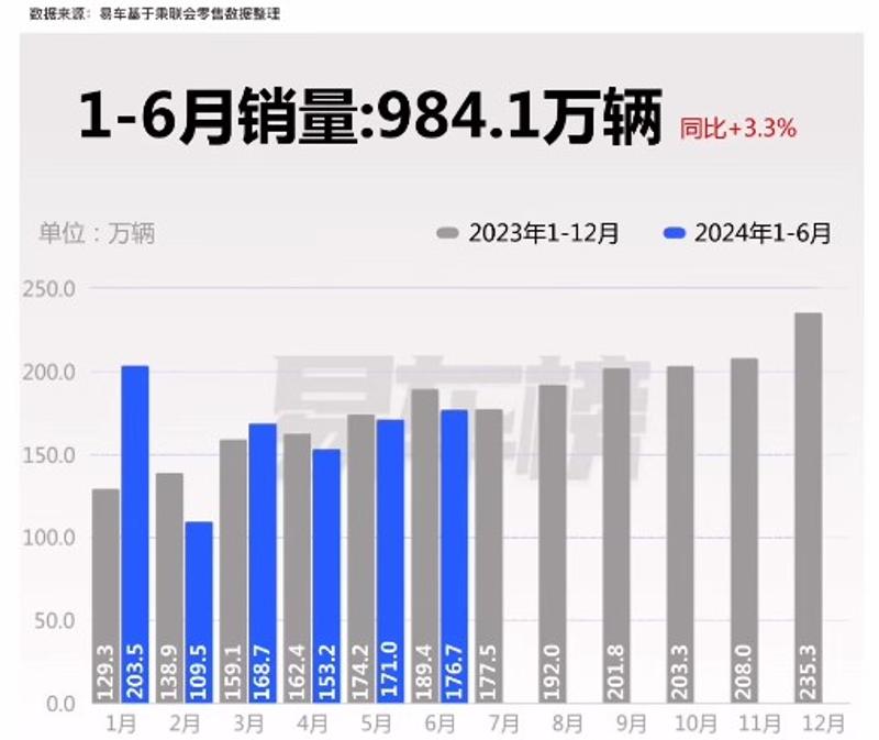 6月国内汽车销量分析 小米SU7月销首次破万