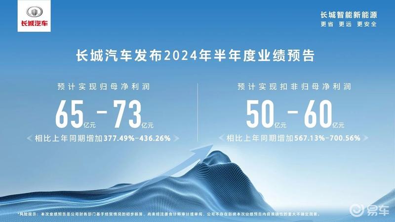 长城汽车预计上半年最高净利润73亿元 同比增长436.26%