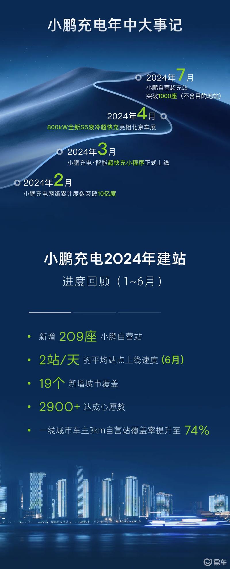 小鹏充电第1000座自营超充站落地武汉 配备20根S4液冷超快充