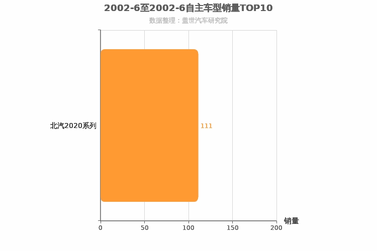 2002年6月自主小型SUV销量排行榜