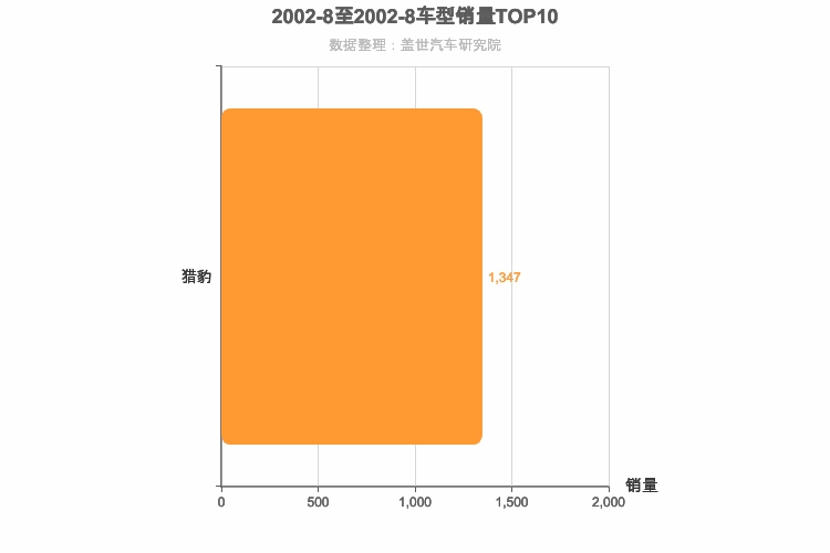 2002年8月紧凑型SUV销量排行榜