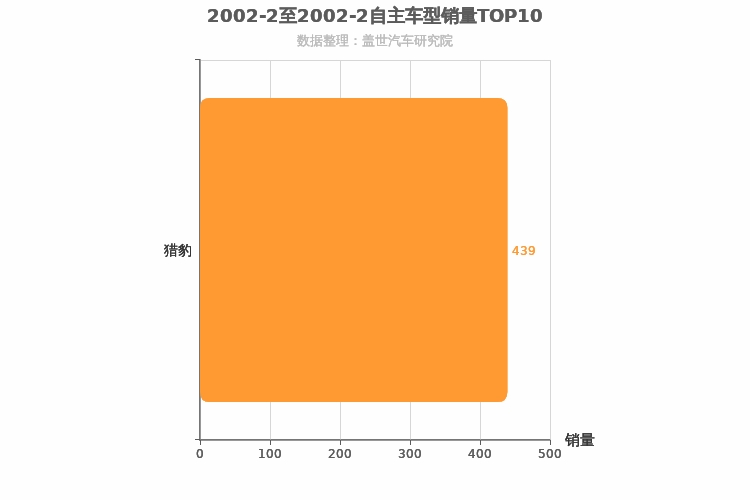 2002年2月自主紧凑型SUV销量排行榜