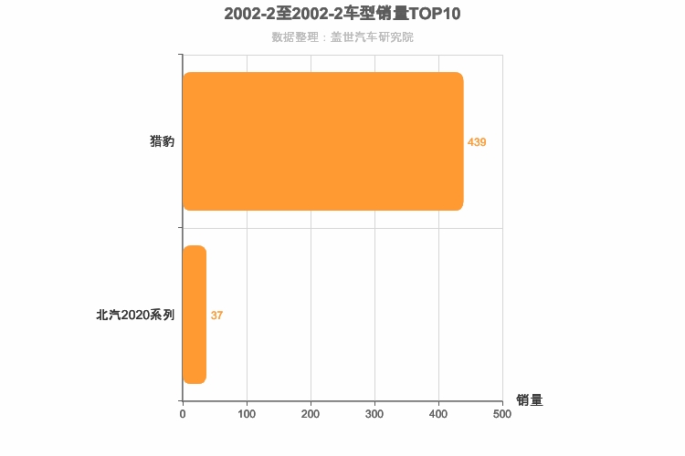 2002年2月自主SUV销量排行榜