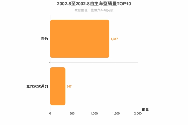 2002年8月自主SUV销量排行榜