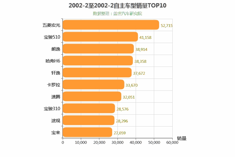 2002年2月自主中大型SUV销量排行榜