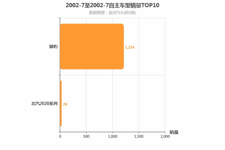 2002年7月自主SUV销量排行榜