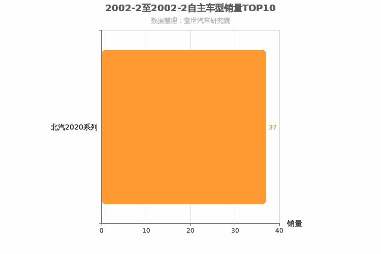 2002年2月自主小型SUV销量排行榜