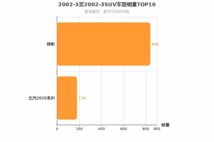 2002年3月SUV销量排行榜