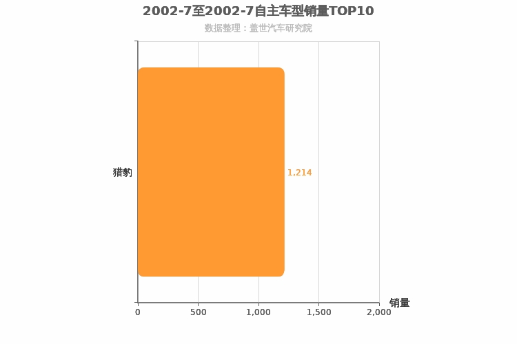 2002年7月自主紧凑型SUV销量排行榜