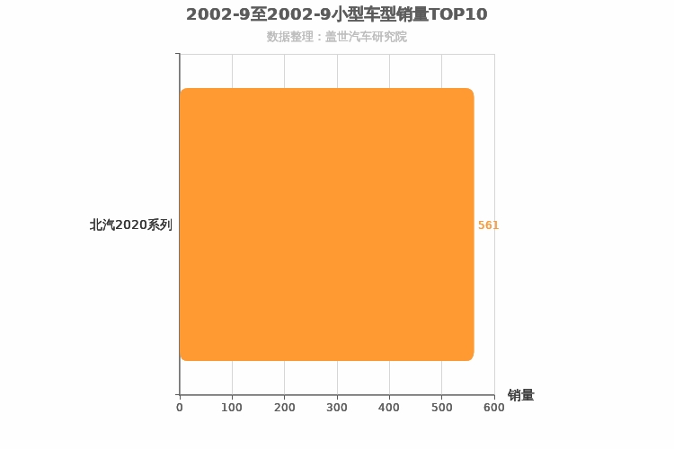 2002年9月小型SUV销量排行榜