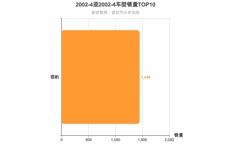 2002年4月紧凑型SUV销量排行榜