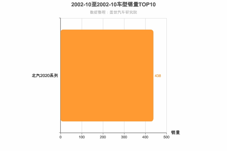 2002年10月自主小型SUV销量排行榜