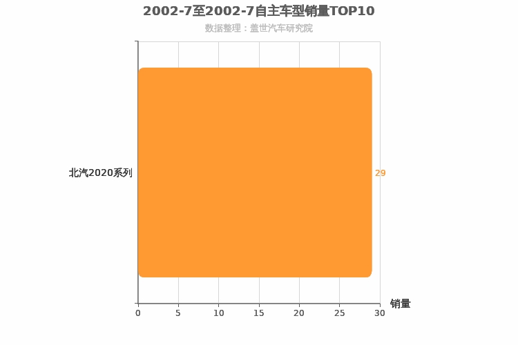 2002年7月自主小型SUV销量排行榜