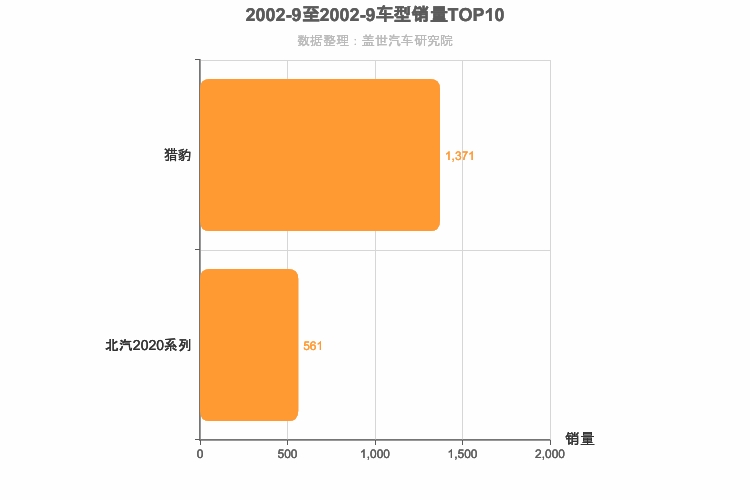 2002年9月自主SUV销量排行榜