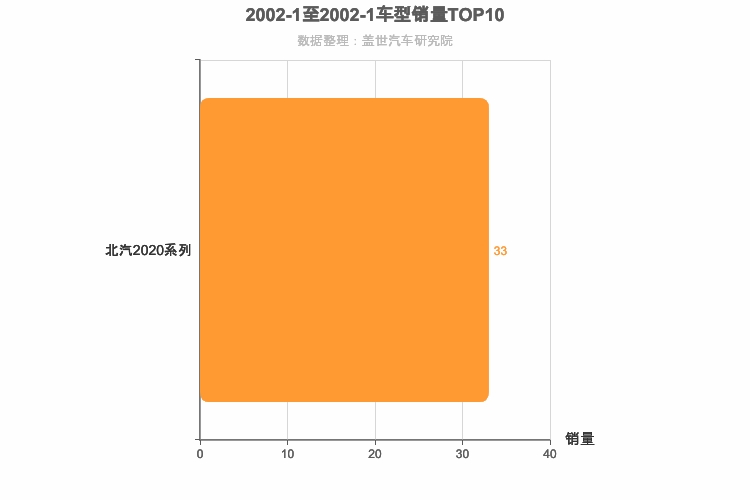 2002年1月小型SUV销量排行榜