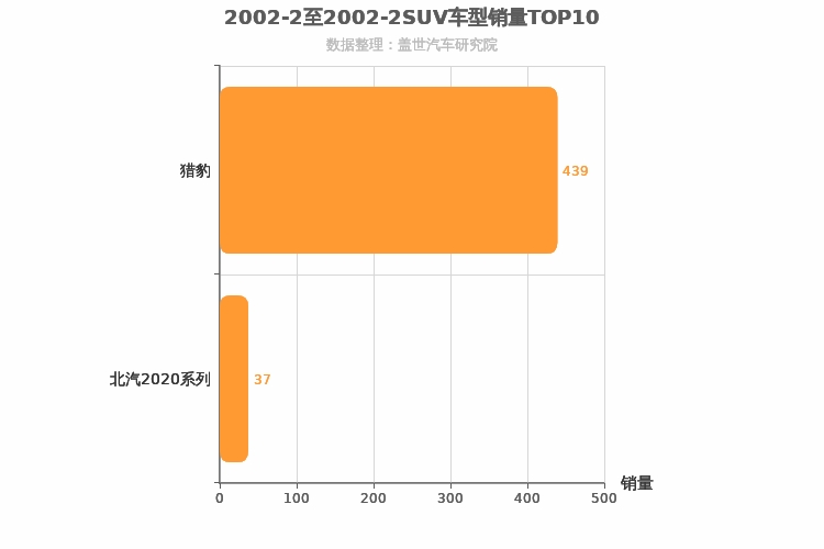 2002年2月SUV销量排行榜