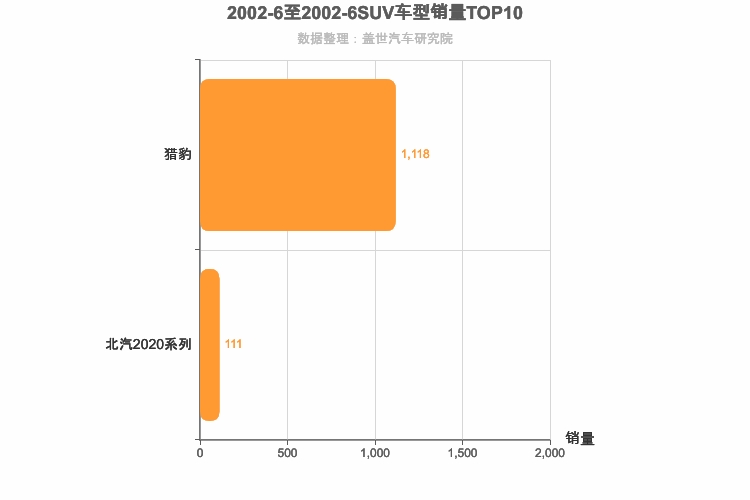 2002年6月SUV销量排行榜