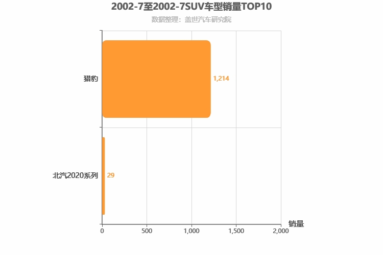 2002年7月SUV销量排行榜