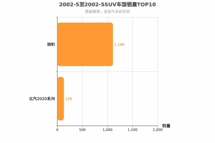 2002年5月SUV销量排行榜